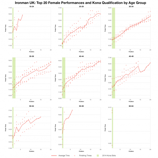 Top Twenty Female Performances and Kona Qualification by Age Group at Ironman UK