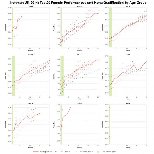 Top Twenty Female Performances and Kona Qualification by Age Group at Ironman UK 2014