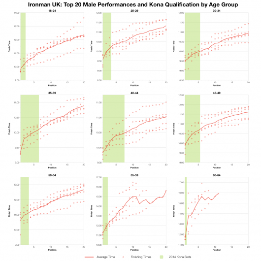 Top Twenty Male Performances and Kona Qualification by Age Group at Ironman UK