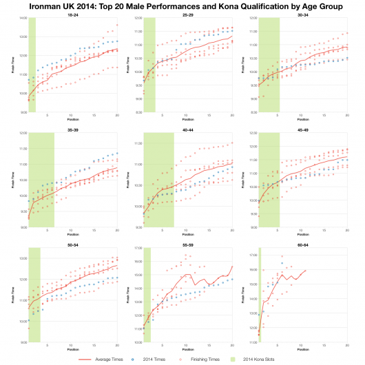 Top Twenty Male Performances and Kona Qualification by Age Group at Ironman UK 2014