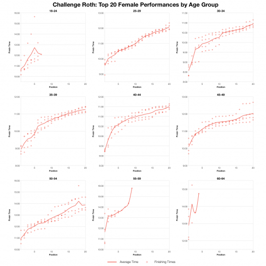 Top 20 Female Performances by Age Group at Challenge Roth