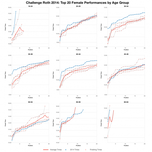 Top Twenty Female Performances by Age Group at Challenge Roth 2014