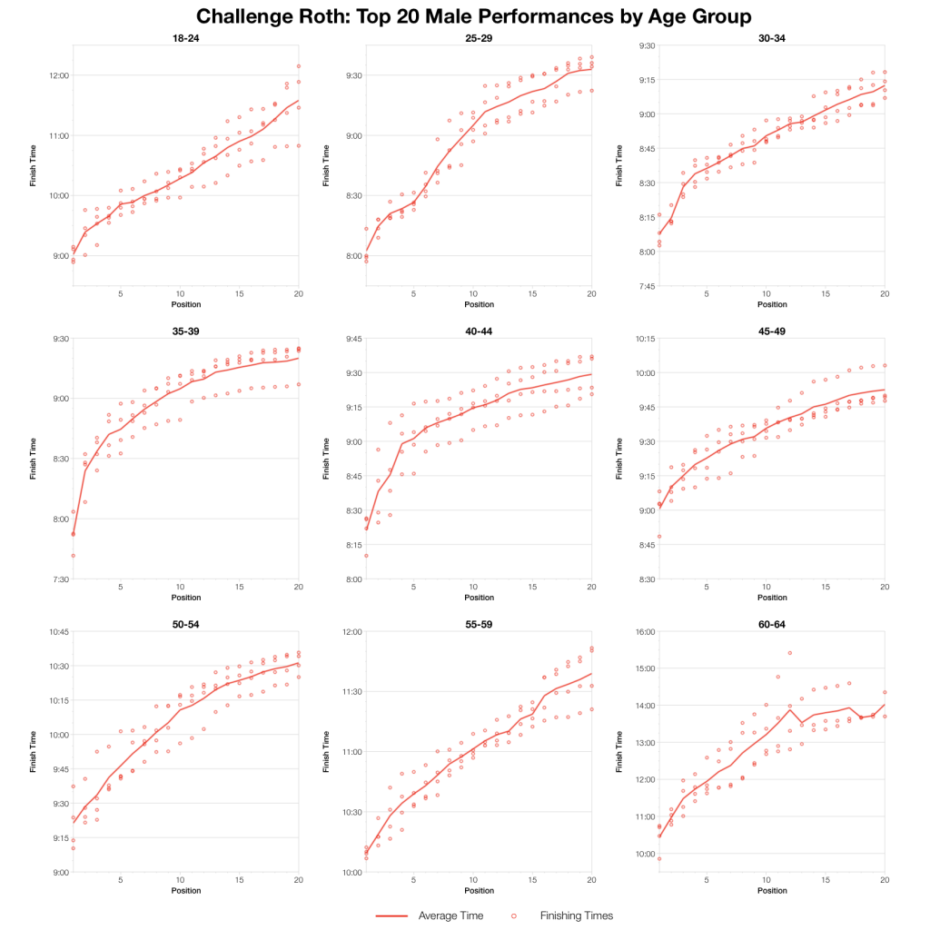 Challenge Roth 2014: Past Performances