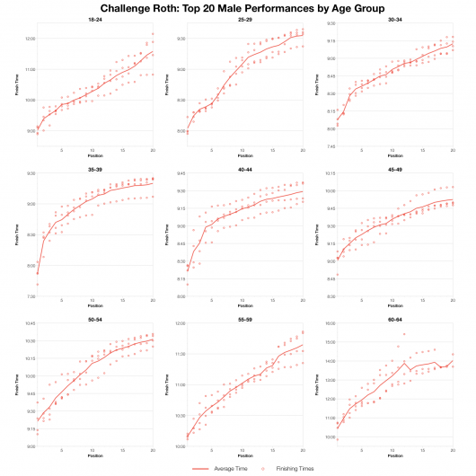 Top 20 Male Performances by Age Group at Challenge Roth
