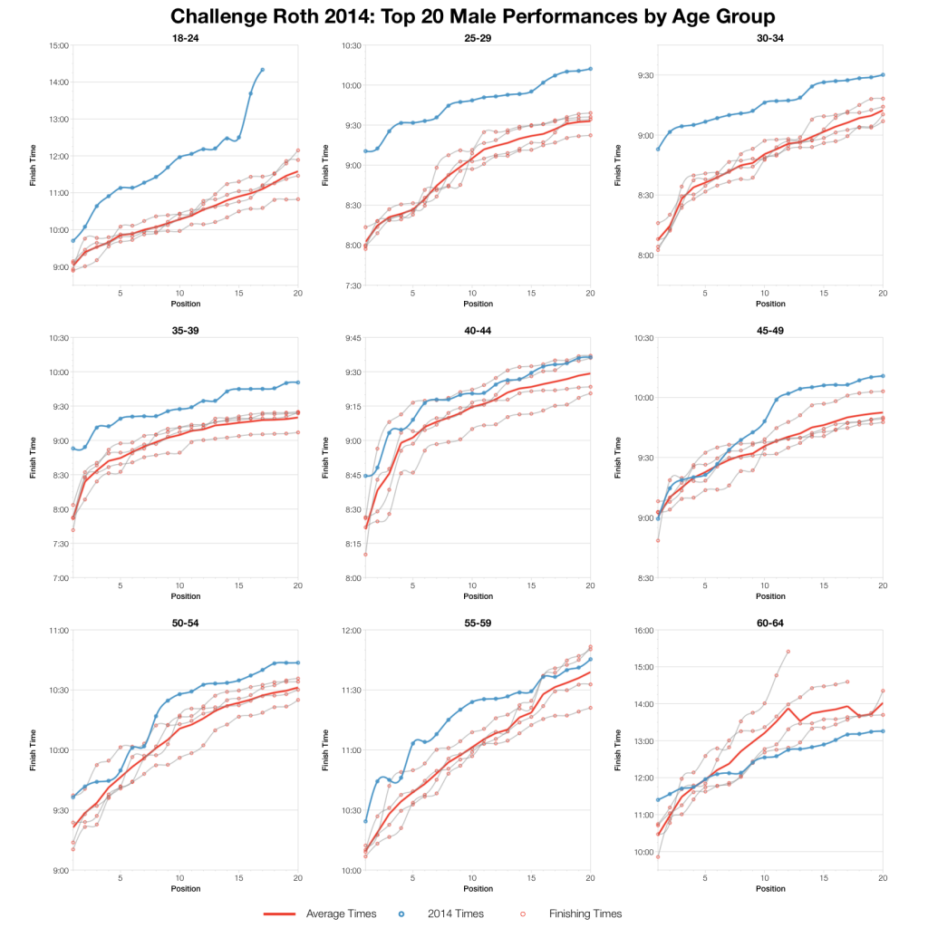 Challenge Roth 2014: Results Analysis