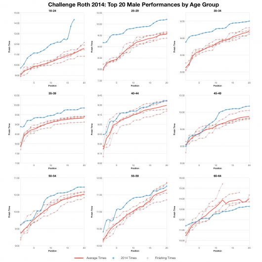 Top Twenty Male Performances by Age Group at Challenge Roth 2014