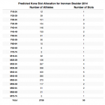 Predicted Kona Slot Allocation for Ironman Boulder 2014