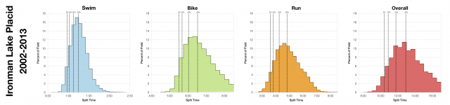 Distribution of Finisher Splits at Ironman Lake Placid 2002-2013