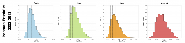 Distribution of Finisher Splits at Ironman Frankfurt 2003-2013