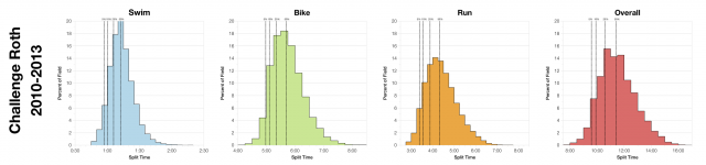 Distribution of Finisher Splits at Challenge Roth