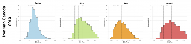 Distribution of Finisher Splits at Ironman Canada 2013