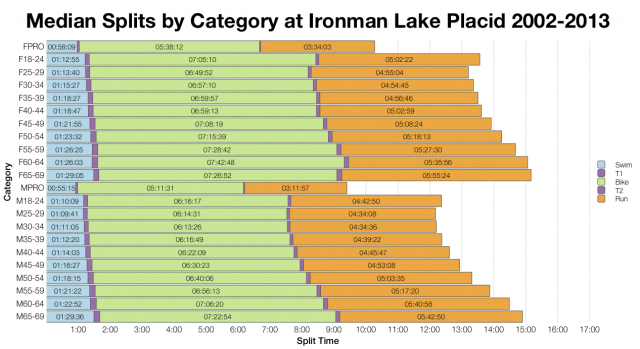 Median Splits by Age Group at Ironman Lake Placid 2002-2013