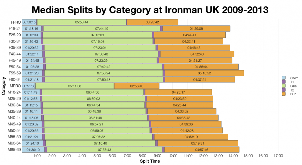 Ironman UK 2014: Past Performances and Kona Qualification