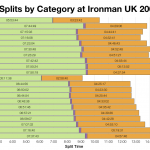 Median Splits by Age Group at Ironman UK 2009-2013