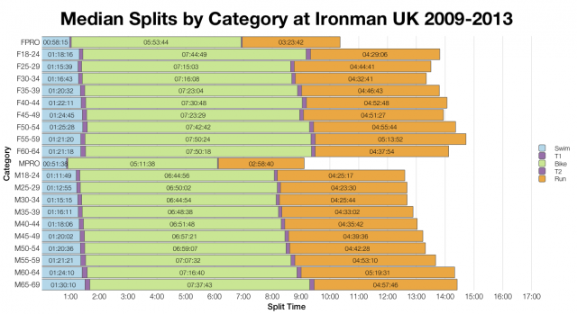 Median Splits by Age Group at Ironman UK 2009-2013