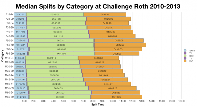 Median Splits by Age Group at Challenge Roth 2010-2013