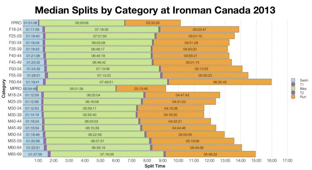 Ironman Canada 2014: Past Performance and Kona Qualification