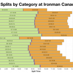 Median Splits by Age Group at Ironman Canada 2013