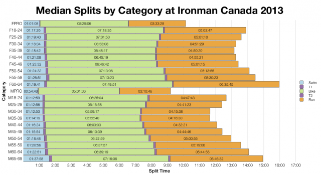 Median Splits by Age Group at Ironman Canada 2013