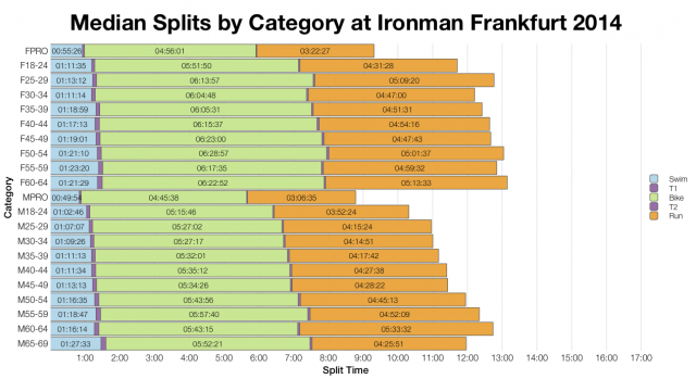 Median Splits by Age Group at Ironman Frankfurt 2014