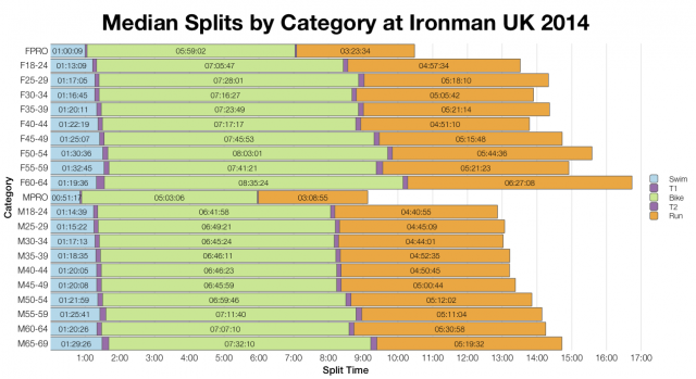 Median Splits by Category at Ironman UK 2014