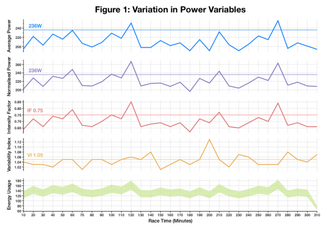 Variation in Power Variables During Ironman Austria 2014