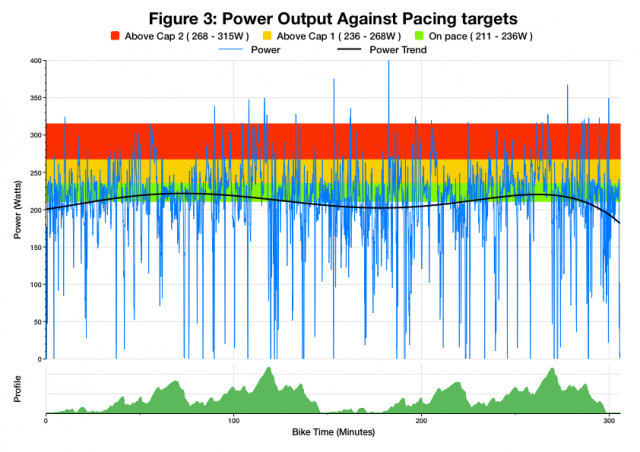 Power Output Against Pacing Targets at Ironman Austria 2014