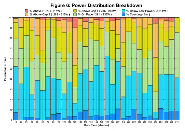 Breakdown of power distribution relative to targets at Ironman Austria 2014