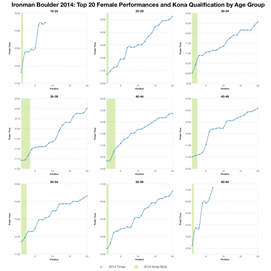 Top Twenty Female Performances and Kona Qualification by Age Group at Ironman Boulder 2014