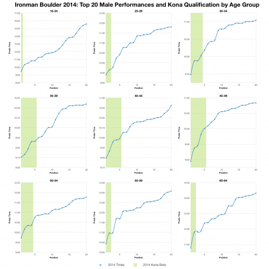 Top Twenty Male Performances and Kona Qualification by Age Group at Ironman Boulder 2014