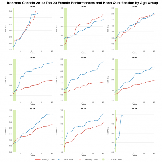 Top Twenty Female Performances and Kona Qualification by Age Group at Ironman Canada 2014