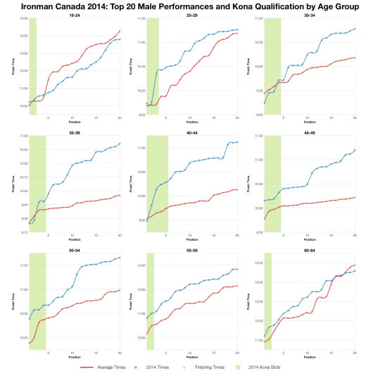 Top Twenty Male Performances and Kona Qualification by Age Group at Ironman Canada 2014