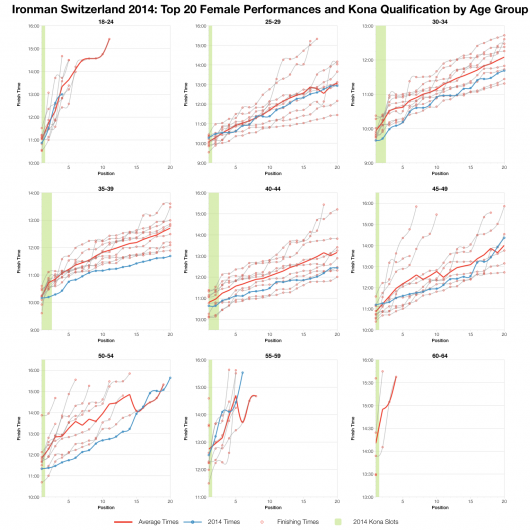Top Twenty Female Performances and Kona Qualification at Ironman Switzerland 2014