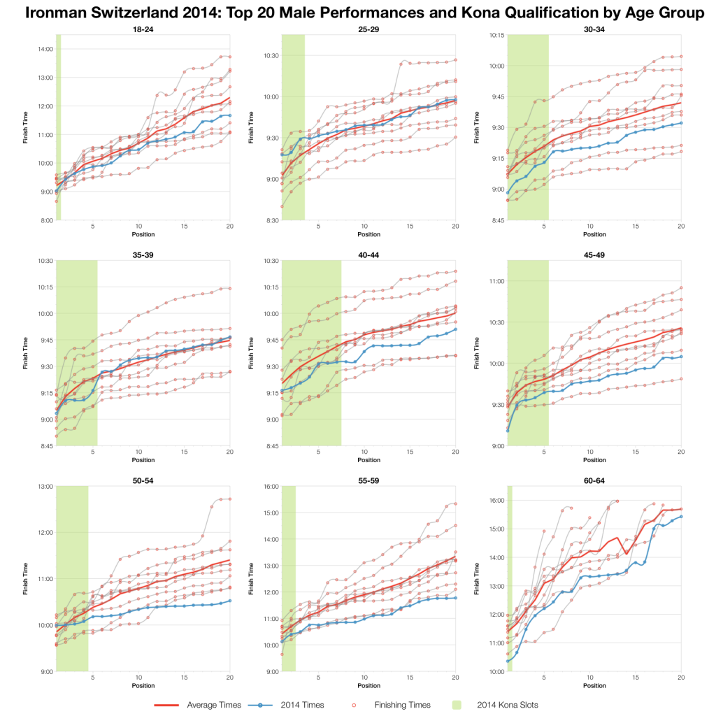 Ironman Switzerland 2014: Analysis and Results