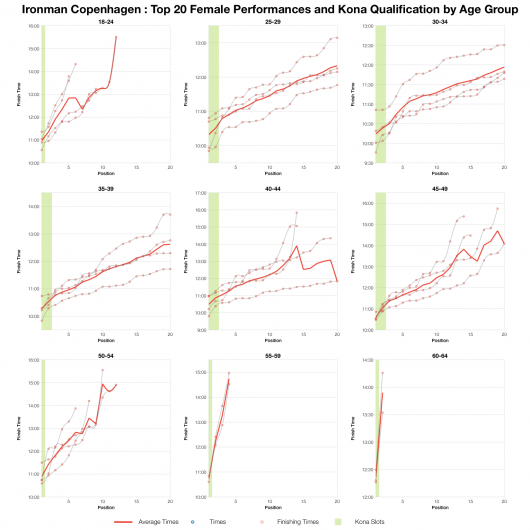 Top Twenty Female Performances and Kona Qualification by Age Group at Ironman Copenhagen