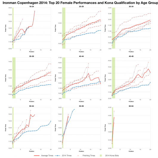 Top Twenty Female Performances and Kona Qualification by Age Group at Ironman Copenhagen 2014