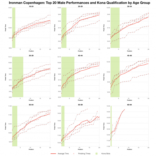 Top Twenty Male Performances and Kona Qualification by Age Group at Ironman Copenhagen