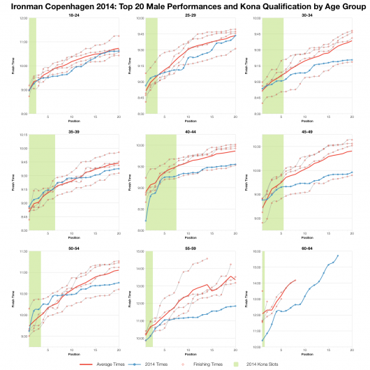 Top Twenty Male Performances and Kona Qualification by Age Group at Ironman Copenhagen 2014