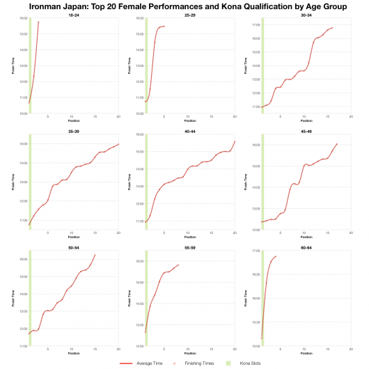 Top Twenty Female Performances and Kona Qualification by Age Group at Ironman Japan