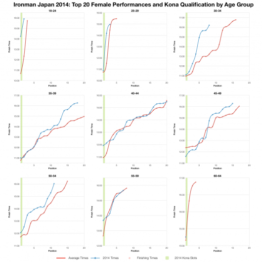 Top Twenty Female Performances and Kona Qualification by Age Group at Ironman Japan 2014
