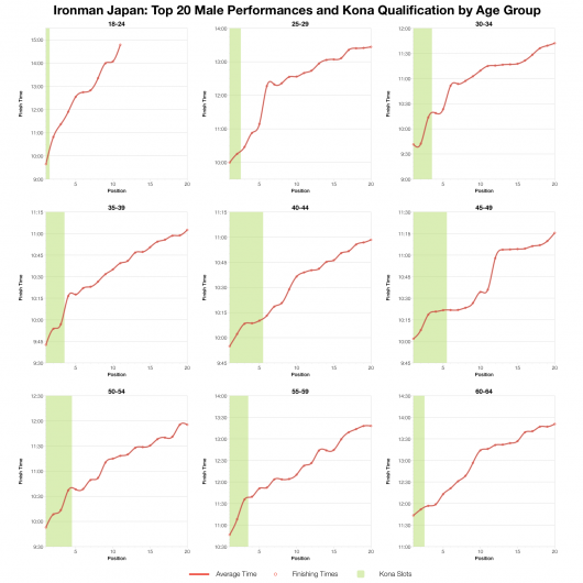 Top Twenty Male Performances and Kona Qualification by Age Group at Ironman Japan