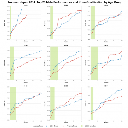 Top Twenty Male Performances and Kona Qualification by Age Group at Ironman Japan 2014