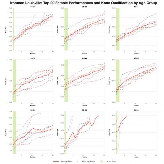 Top Twenty Female Performances and Kona Qualification by Age Group at Ironman Louisville
