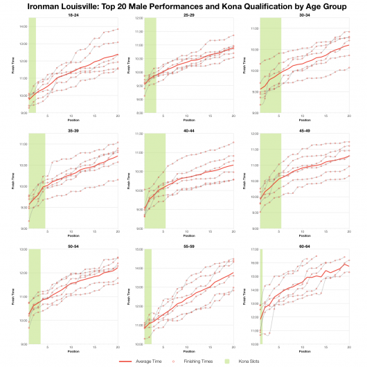 Top Twenty Male Performances and Kona Qualification by Age Group at Ironman Louisville