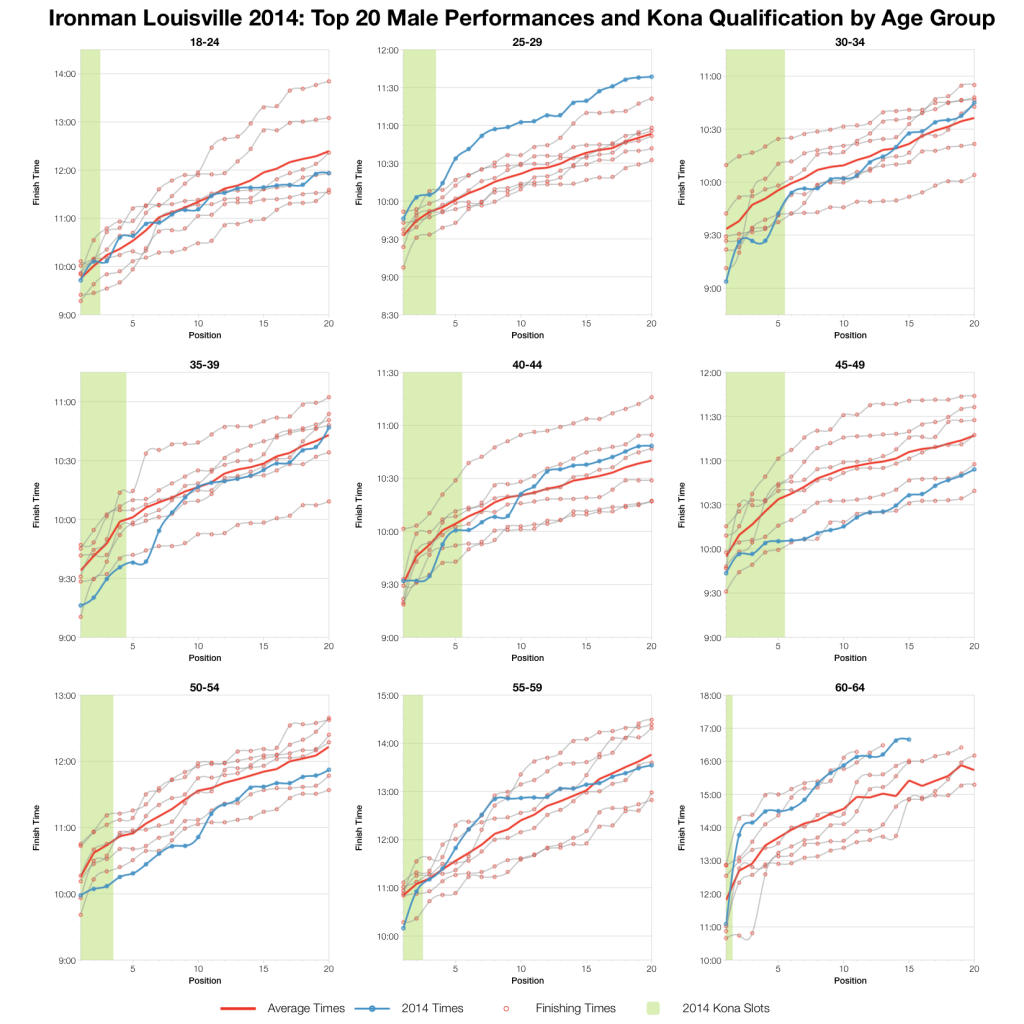 Ironman Louisville 2014: Results and Analysis