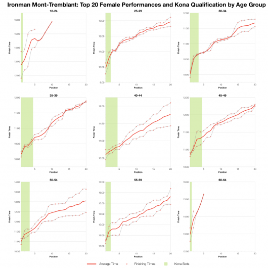 Top Twenty Female Performances and Kona Qualification by Age Group at Ironman Mont-Tremblant