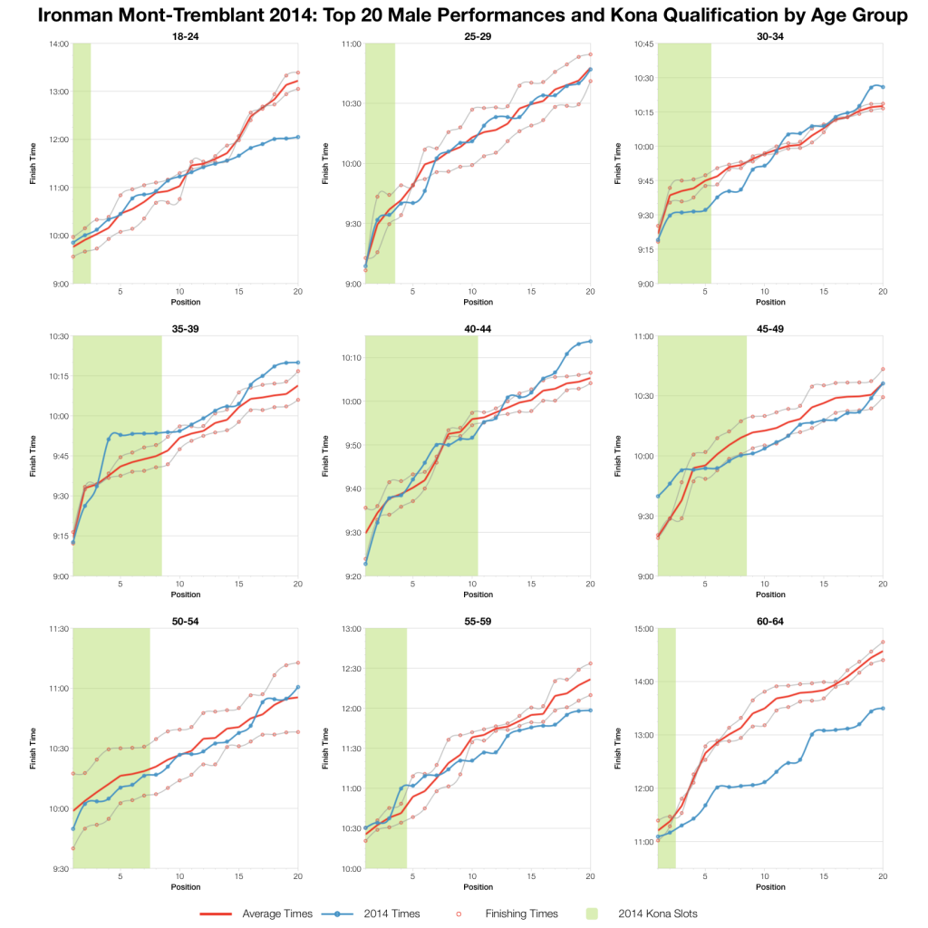 Ironman Mont-Tremblant 2014: Results and Analysis