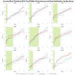 Top Twenty Male Performances and Kona Qualification by Age Group at Ironman Mont-Tremblant 2014