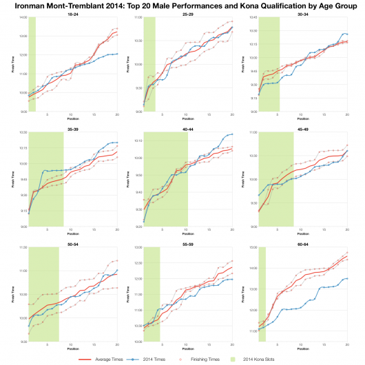 Top Twenty Male Performances and Kona Qualification by Age Group at Ironman Mont-Tremblant 2014
