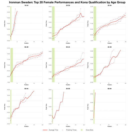 Top Twenty Female Performances and Kona Qualification by Age Group at Ironman Sweden